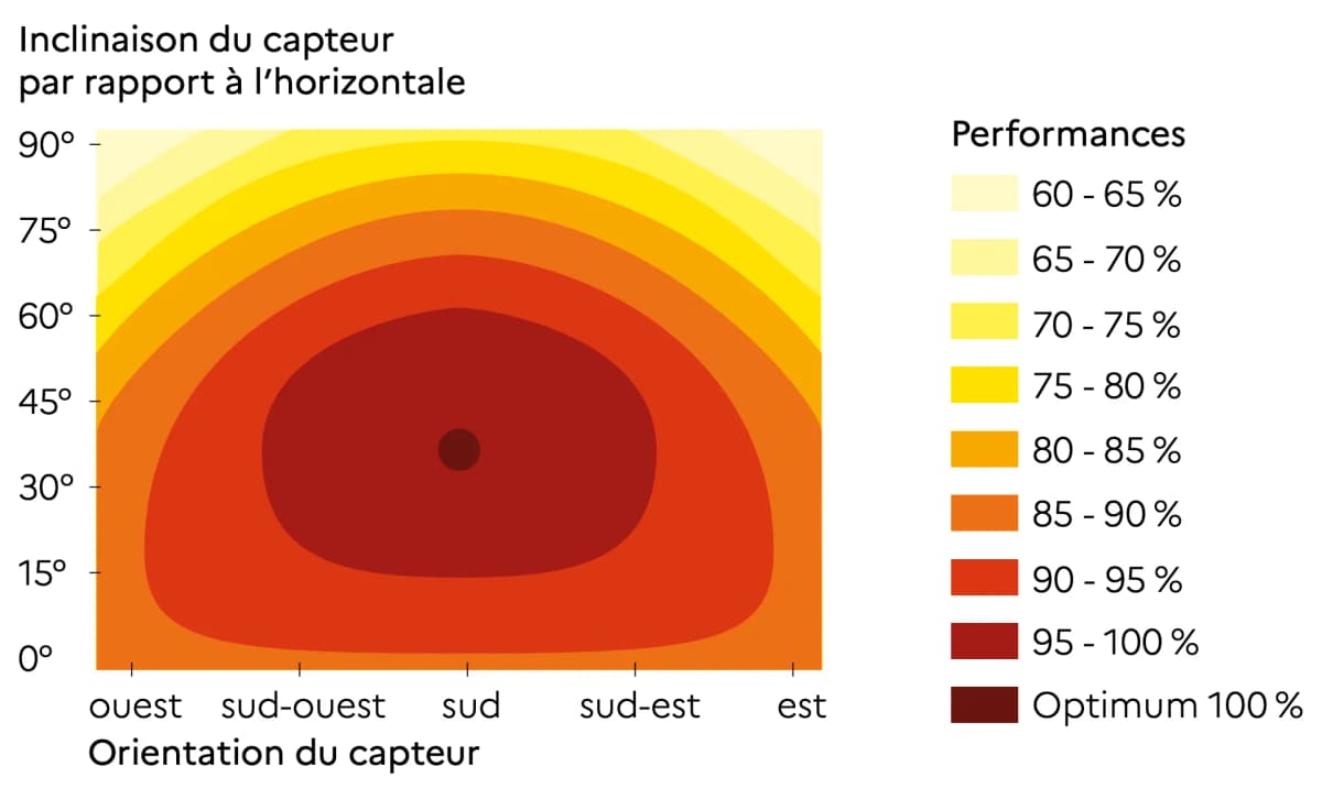 Graphique inclinaison et orientation des panneaux solaires