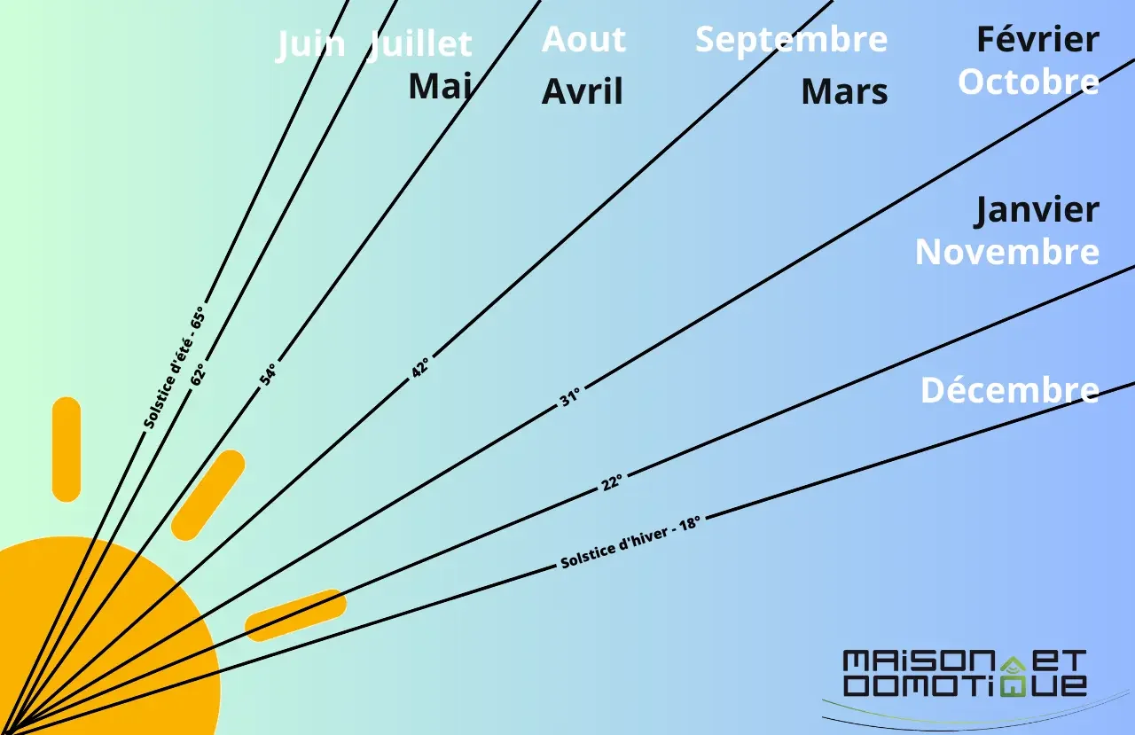 Graphique illustrant la variation de l'ensoleillement sur des panneaux solaires en fonction des saisons