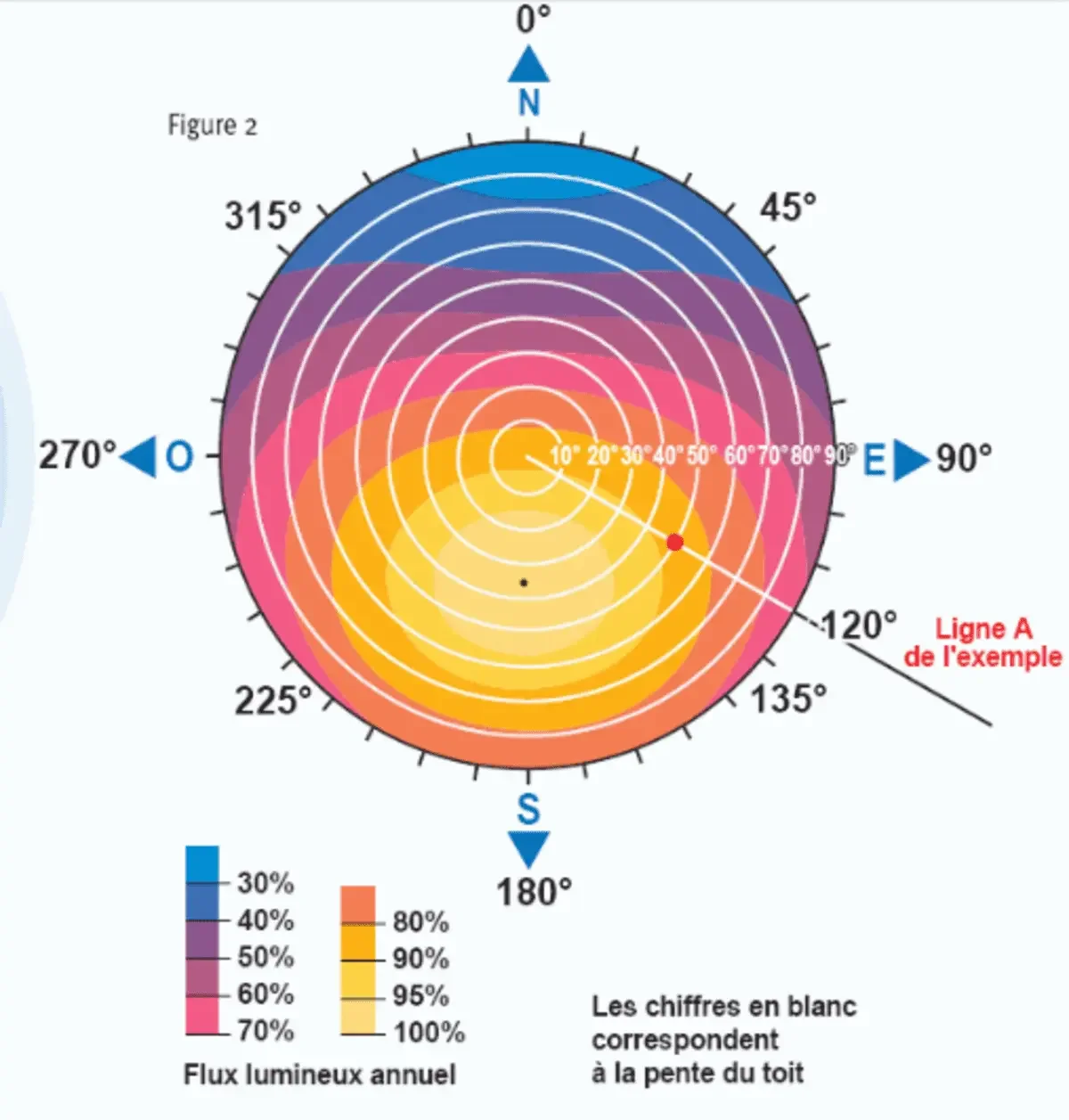 Impact de l'orientation et de l'angle d'inclinaison sur la production solaire