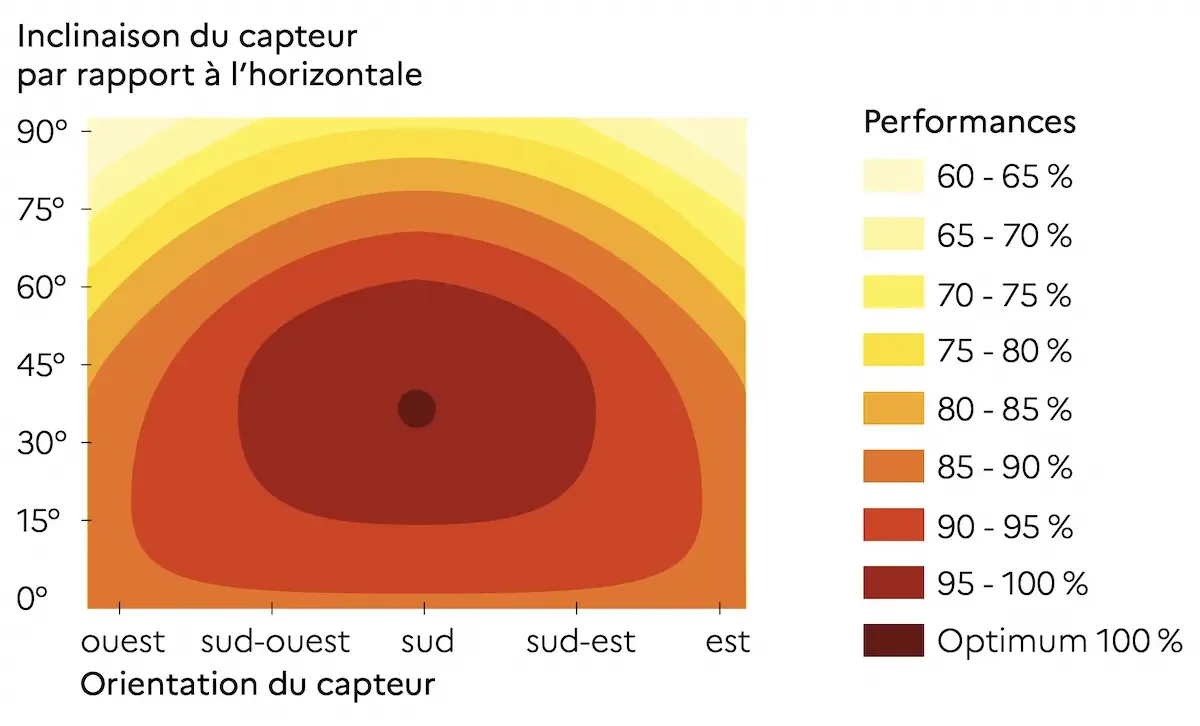 Diagramme illustrant l’impact de l'orientation et l'inclinaison sur la production d'énergie solaire.